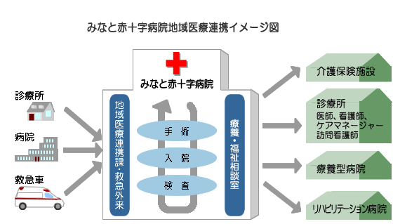 みなと赤十字病院地域医療連携イメージ図