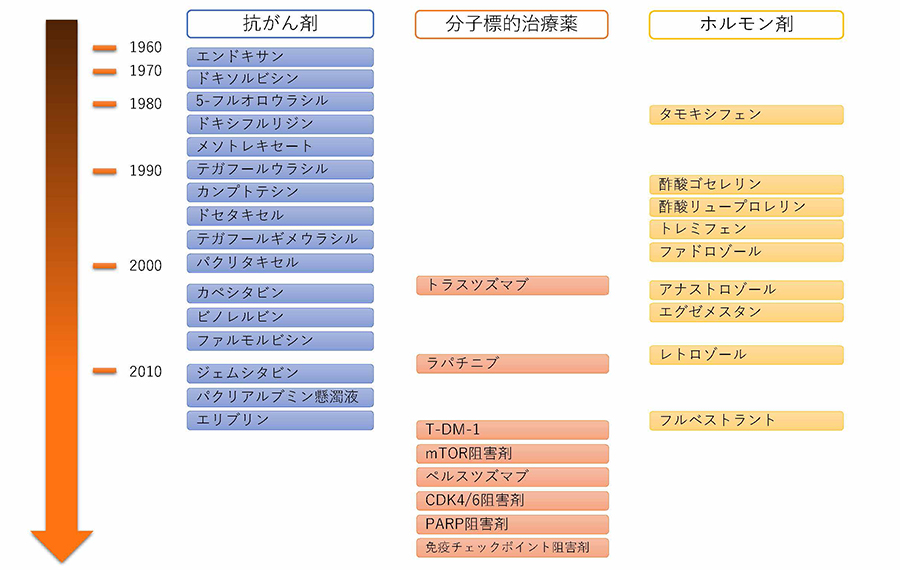 薬物治療の種類