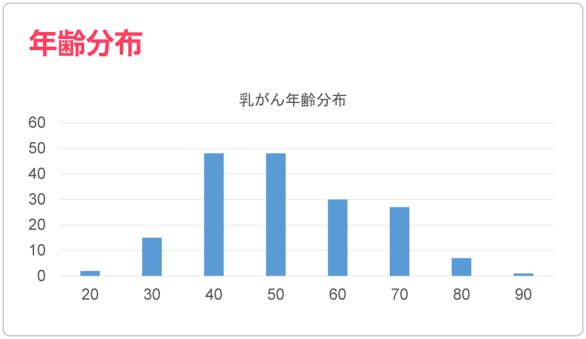 年齢分布