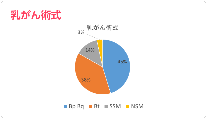 乳がん術式