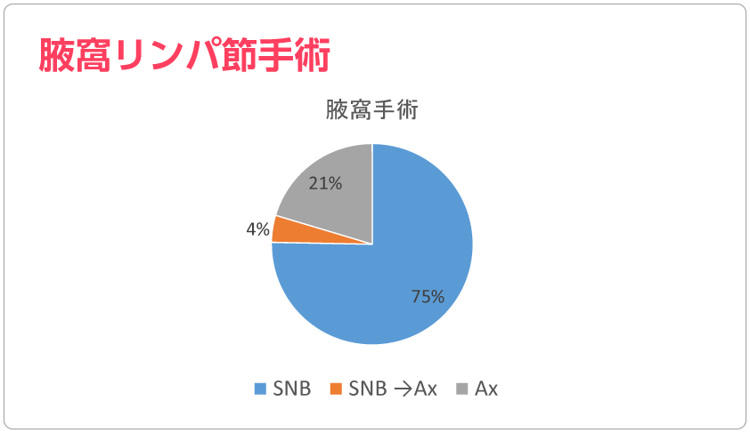 腋窩リンパ節手術