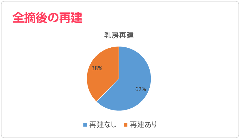 全摘後の再建