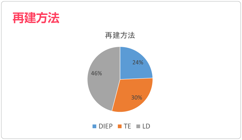 再建方法