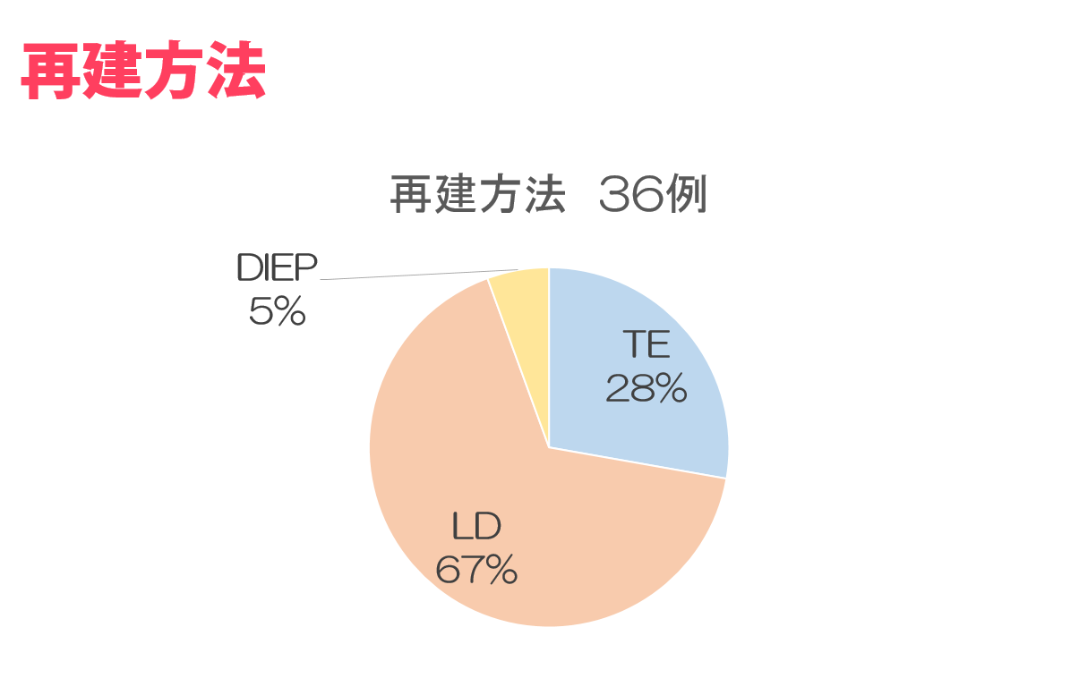 再建方法