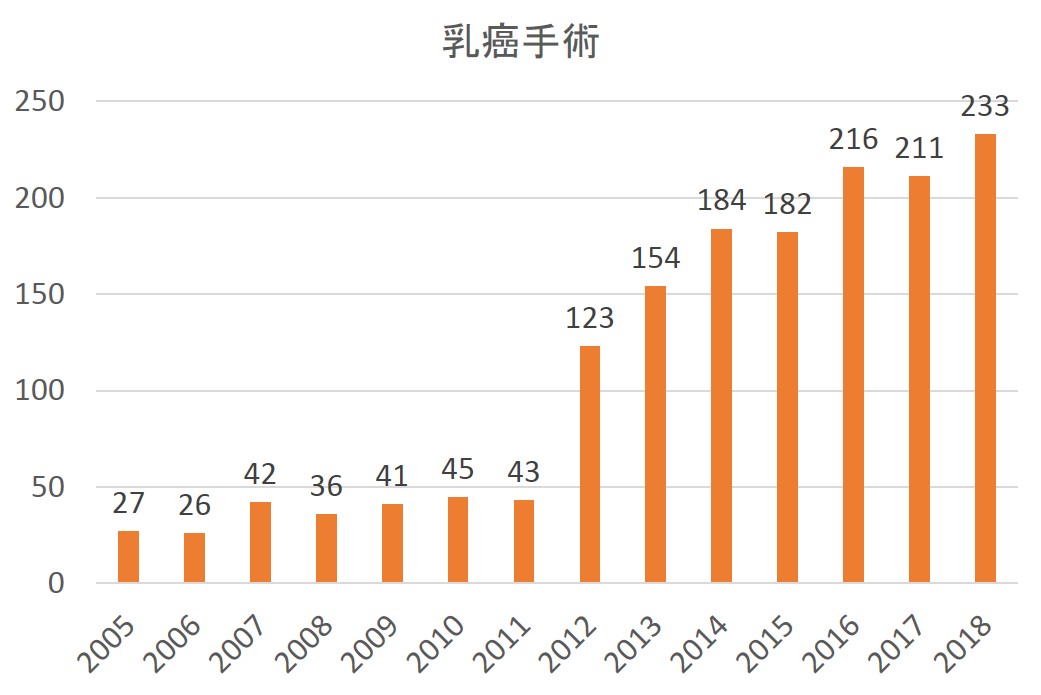乳がん手術件数