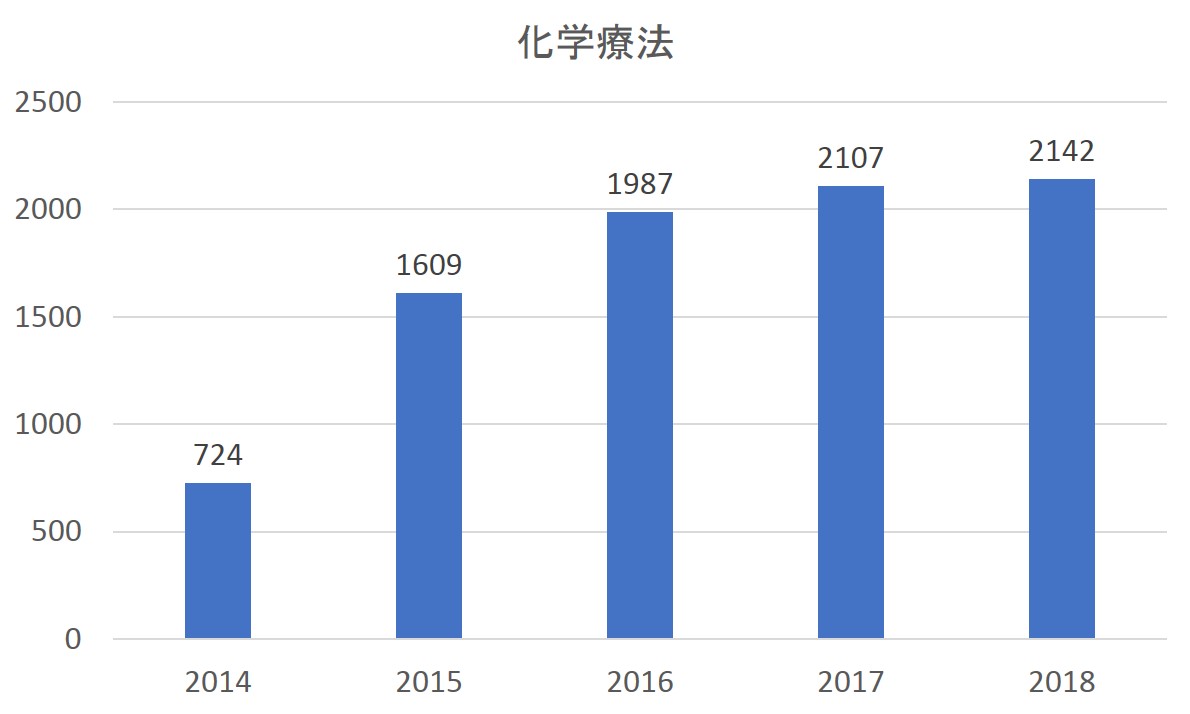 化学療法施行件数