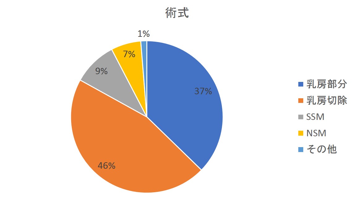 乳がん手術術式