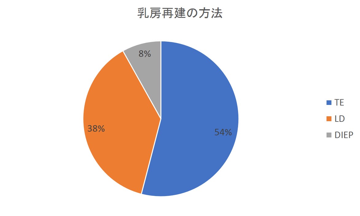 再建方法