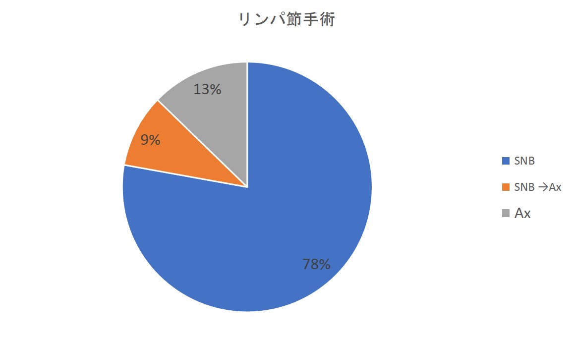 リンパ節手術