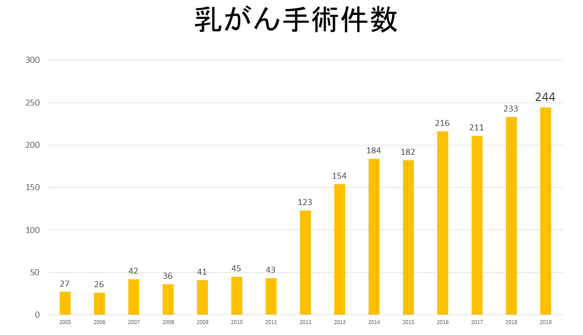 乳がん手術件数