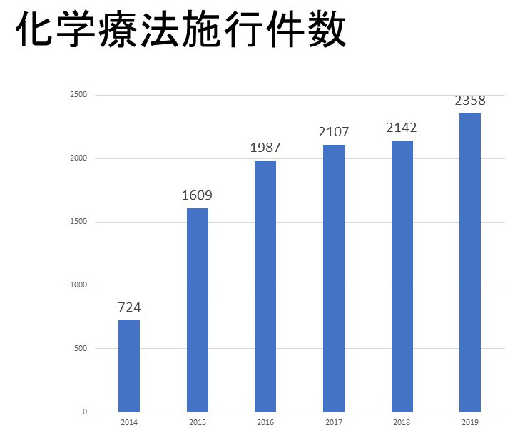 化学療法施行件数