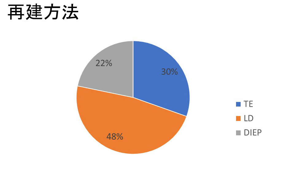 再建方法