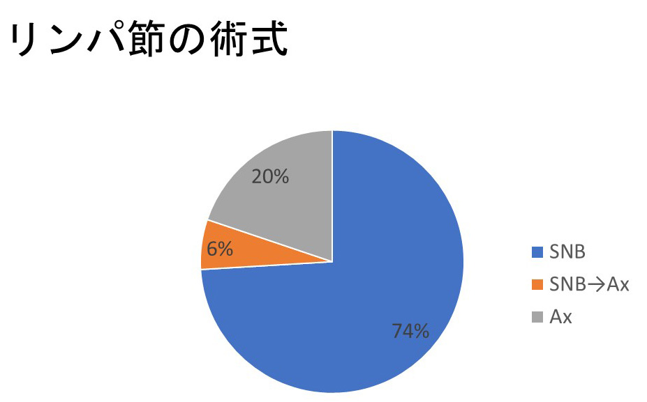 リンパ節手術