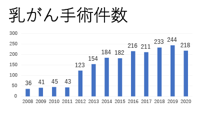 乳がん手術件数