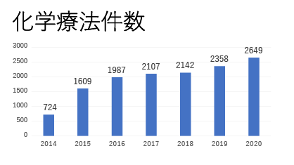 化学療法施行件数