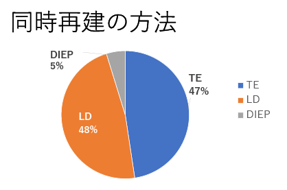 再建方法