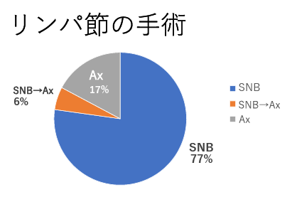 リンパ節手術