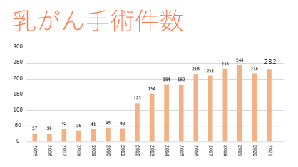 乳がん手術件数