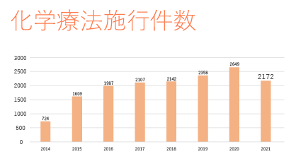 化学療法施行件数