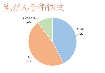 乳がん手術術式