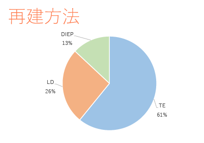 再建方法