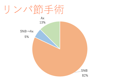 リンパ節手術