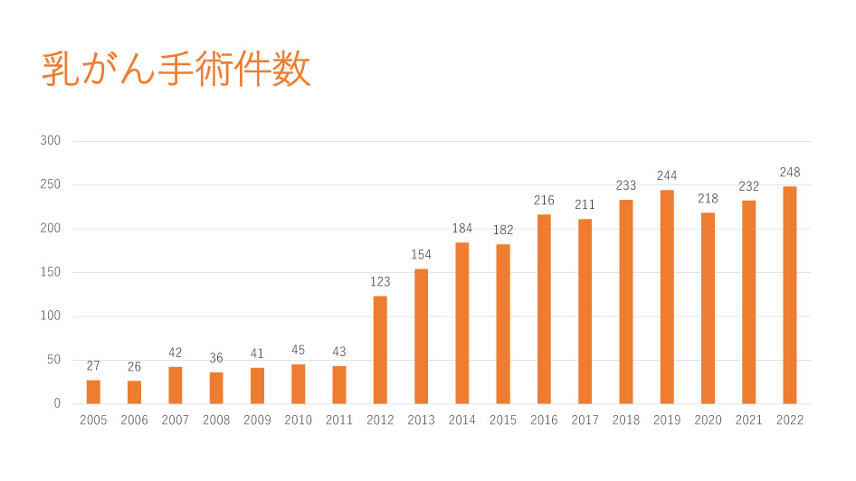 乳がん手術件数
