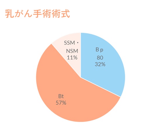 乳がん手術術式