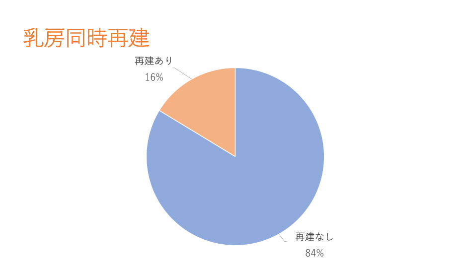 乳房同時再建