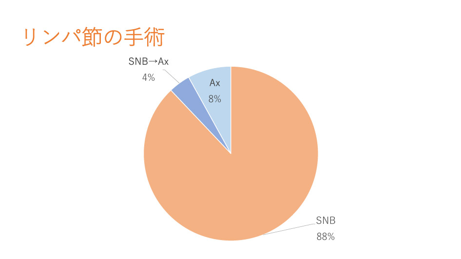 リンパ節手術