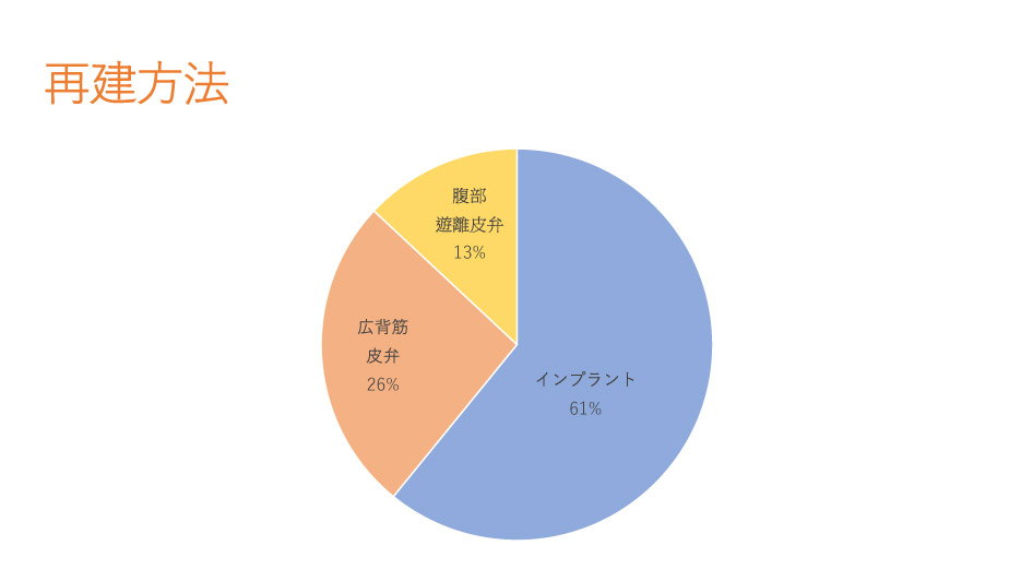 再建方法