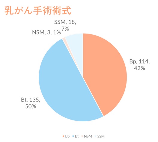乳がん手術術式