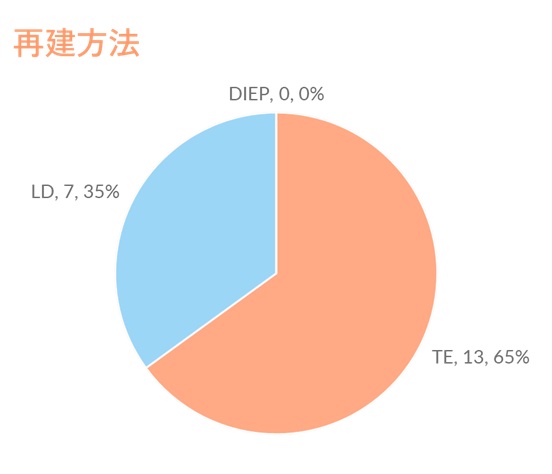 再建方法