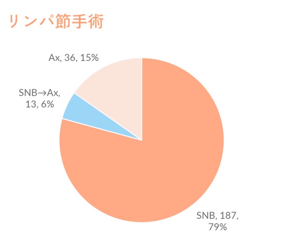 リンパ節手術