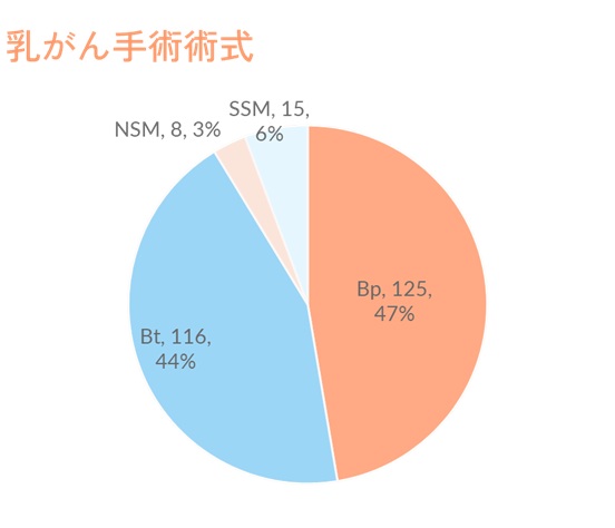 乳がん手術術式