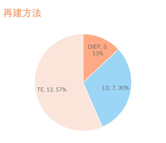 再建方法