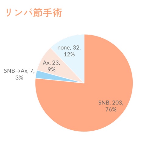 リンパ節手術