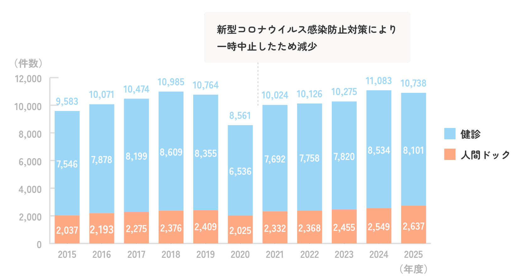 受診件数の推移