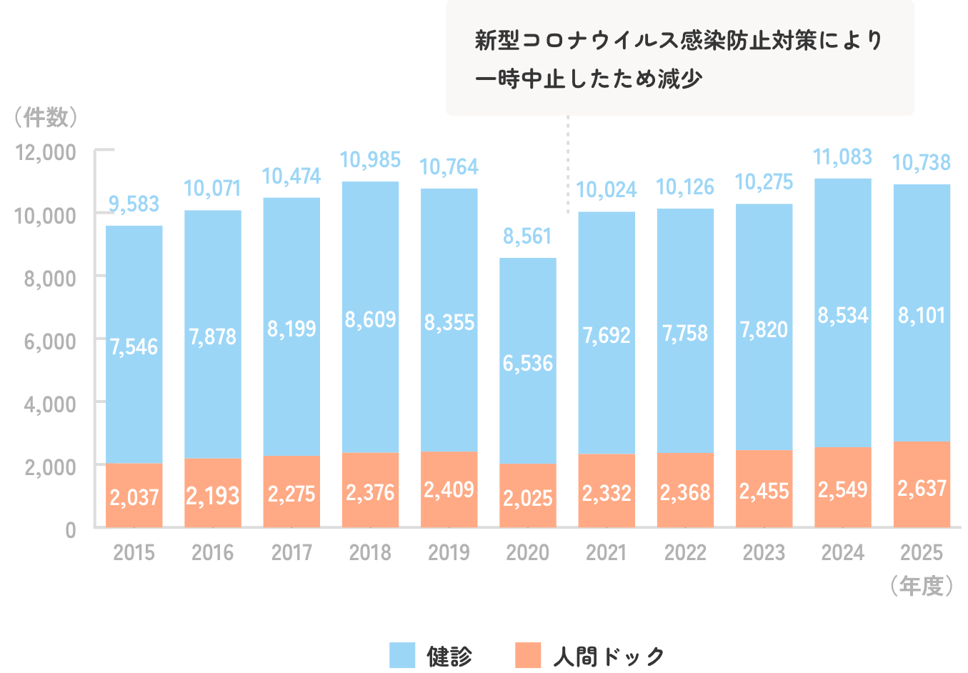 受診件数の推移