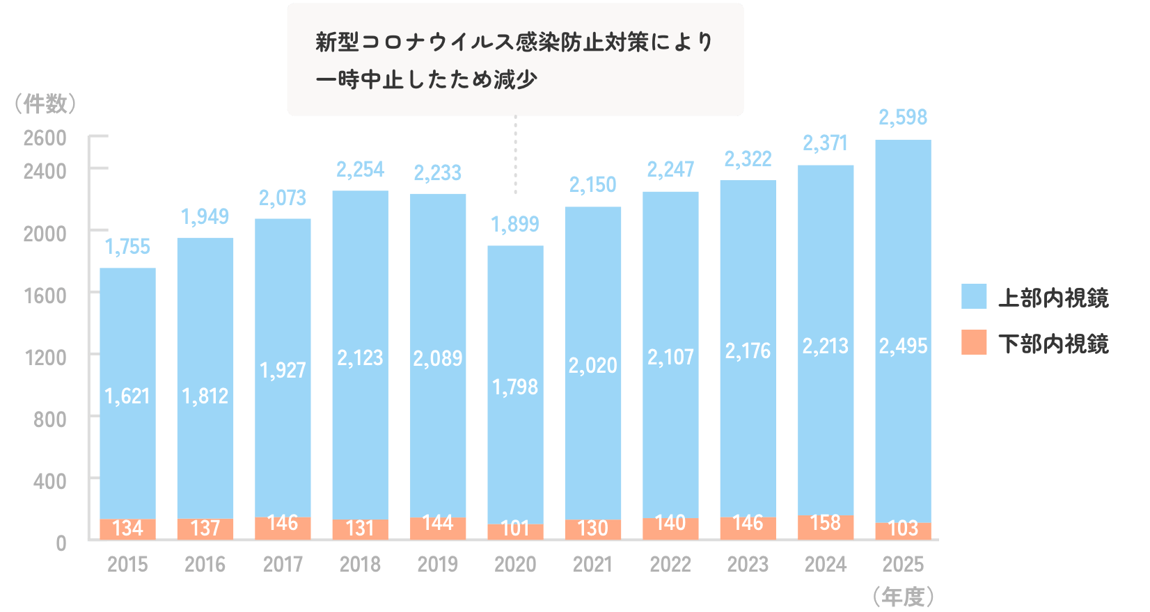 内視鏡件数の推移