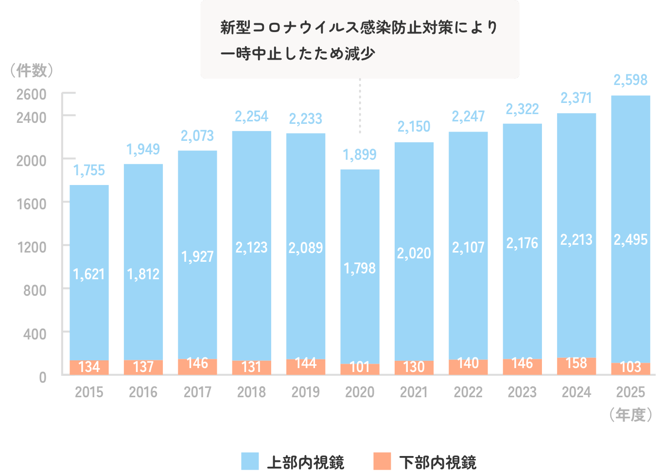 内視鏡件数の推移