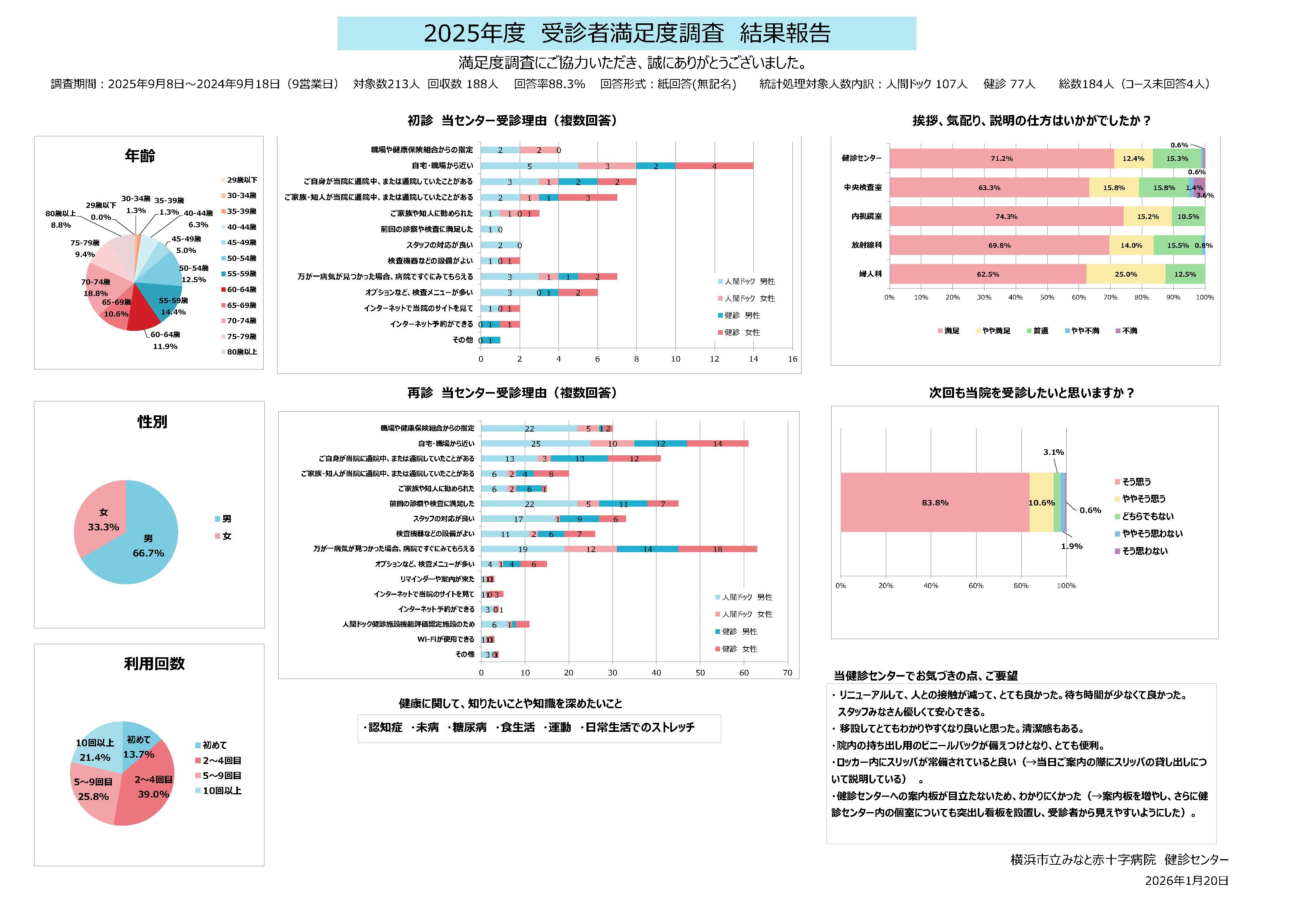 受診者満足度調査結果報告