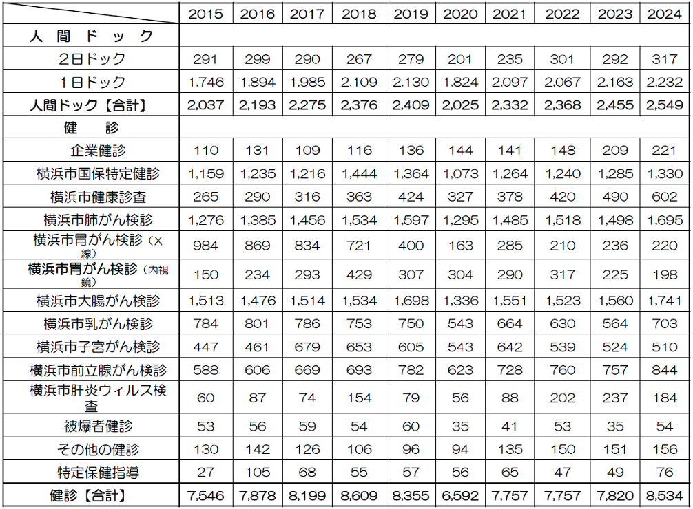 6年間の受診件数の推移