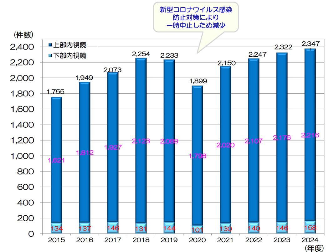 内視鏡件数の推移