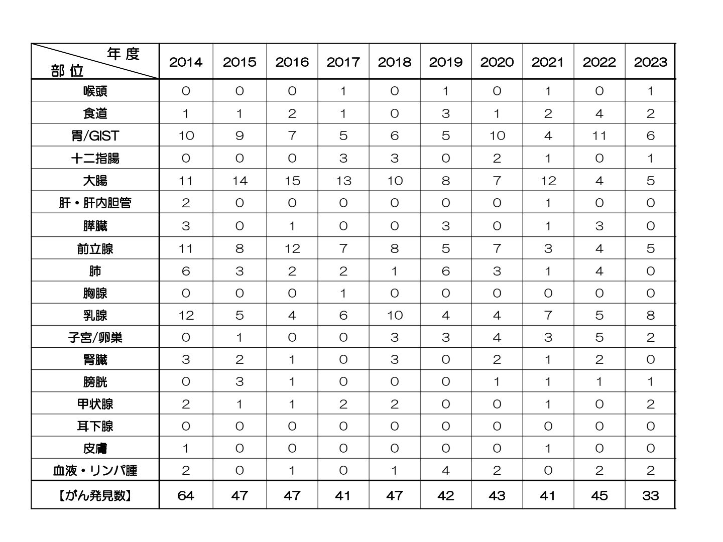 部位別がん発見数の推移