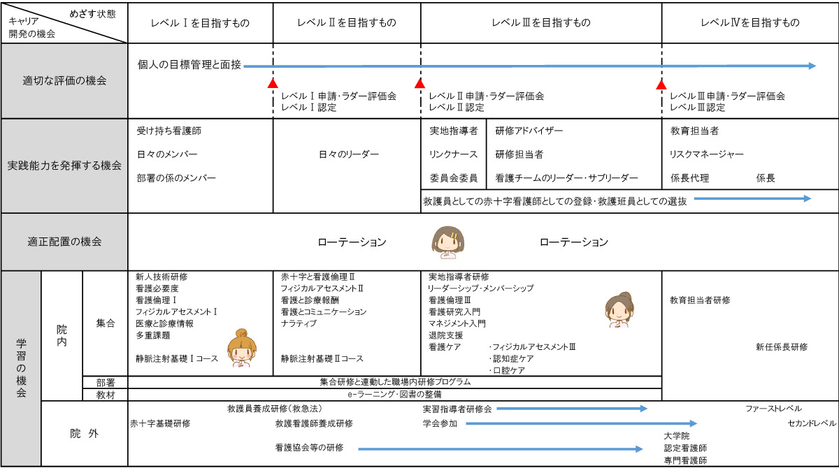 キャリア開発プログラム表